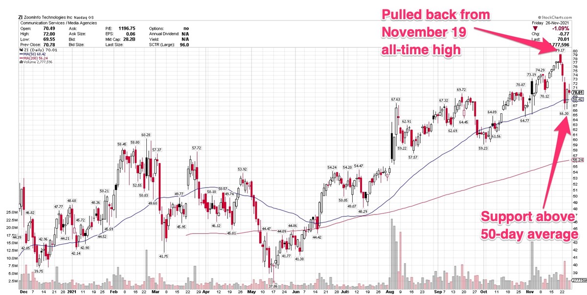 ZoomInfo Technologies finds critical support amid broad market decline 